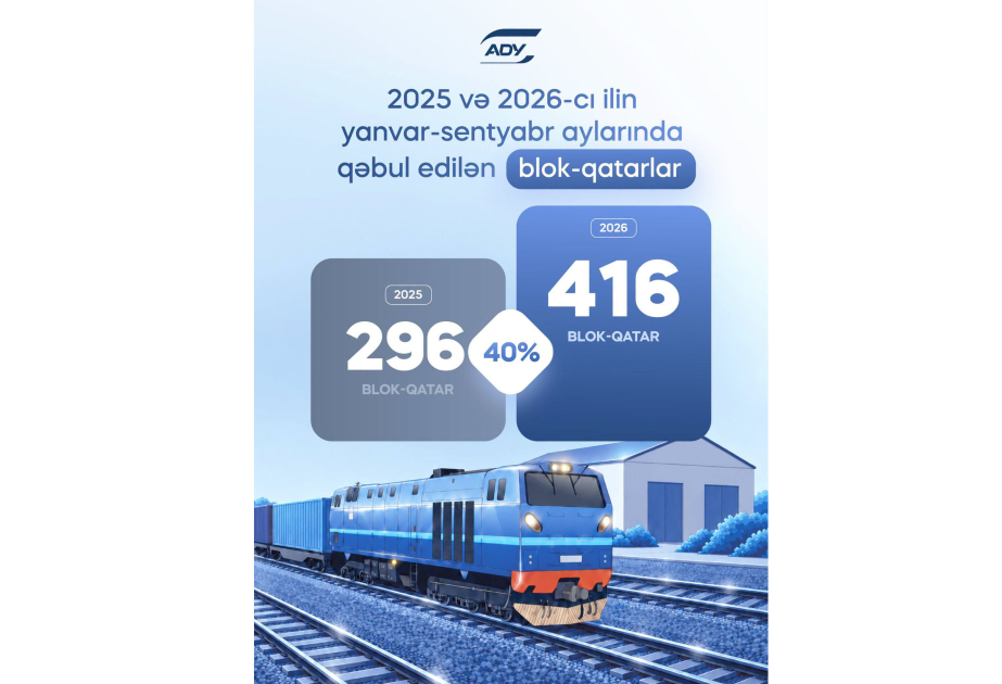 Çindən Azərbaycana blok qatarların sayı doqquz ayda 40% artıb